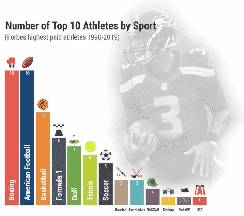 A Players' Salary can differ Drastically from one Year to Another